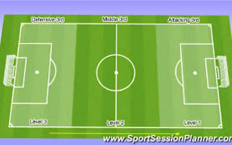 An American football field, excluding end zones, measures 300 feet (100 yards).